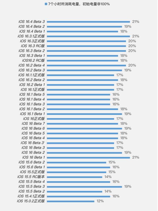 惠水苹果手机维修分享iOS 16.4 Beta 3续航跑分等测试结果汇总 