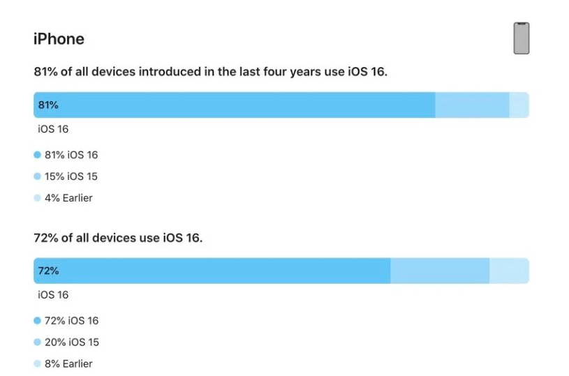 惠水苹果手机维修分享iOS 16 / iPadOS 16 安装率 