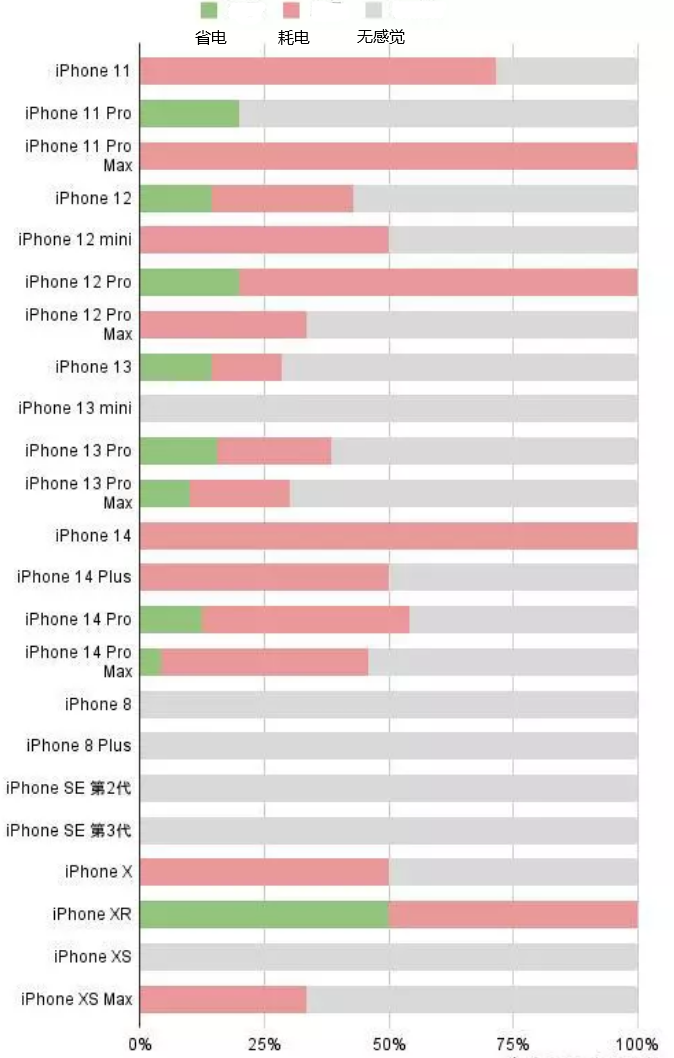 惠水苹果手机维修分享iOS16.2太耗电怎么办？iOS16.2续航不好可以降级吗？ 