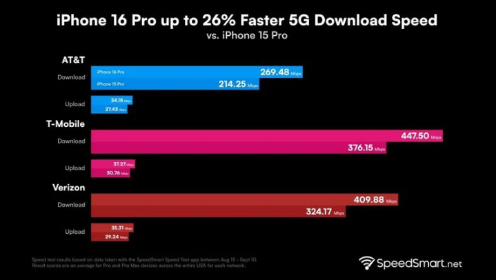 惠水苹果手机维修分享iPhone 16 Pro 系列的 5G 速度 