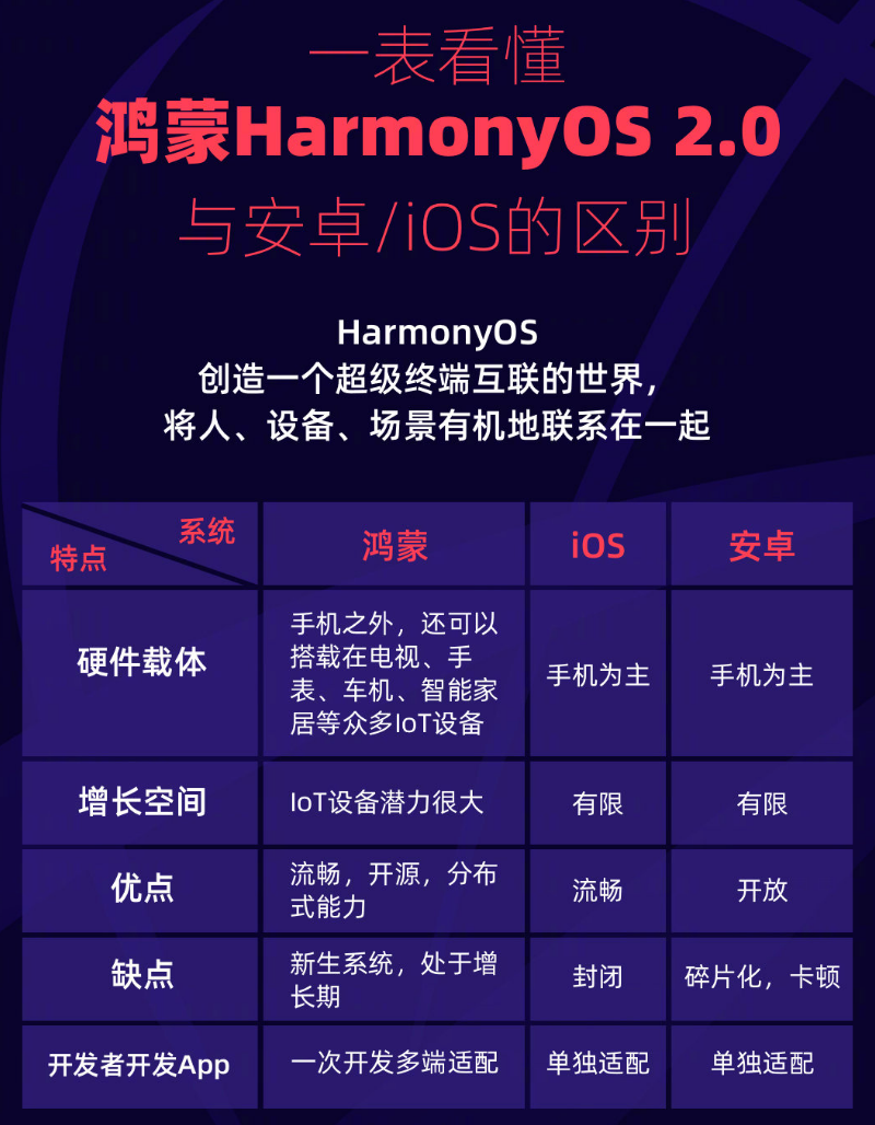 惠水苹果手机维修分享华为鸿蒙 OS 与安卓以及 iOS 都有什么区别 